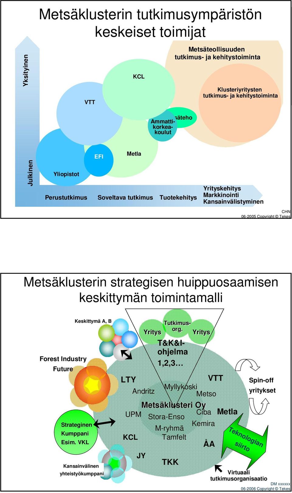 toimintamalli Keskittymä A, B Forest Industry Future Strateginen Kumppani Esim. VKL Kansainvälinen yhteistyökumppani Yritys Metsäteho Ammattikorkeakoulut Tutkimusorg.