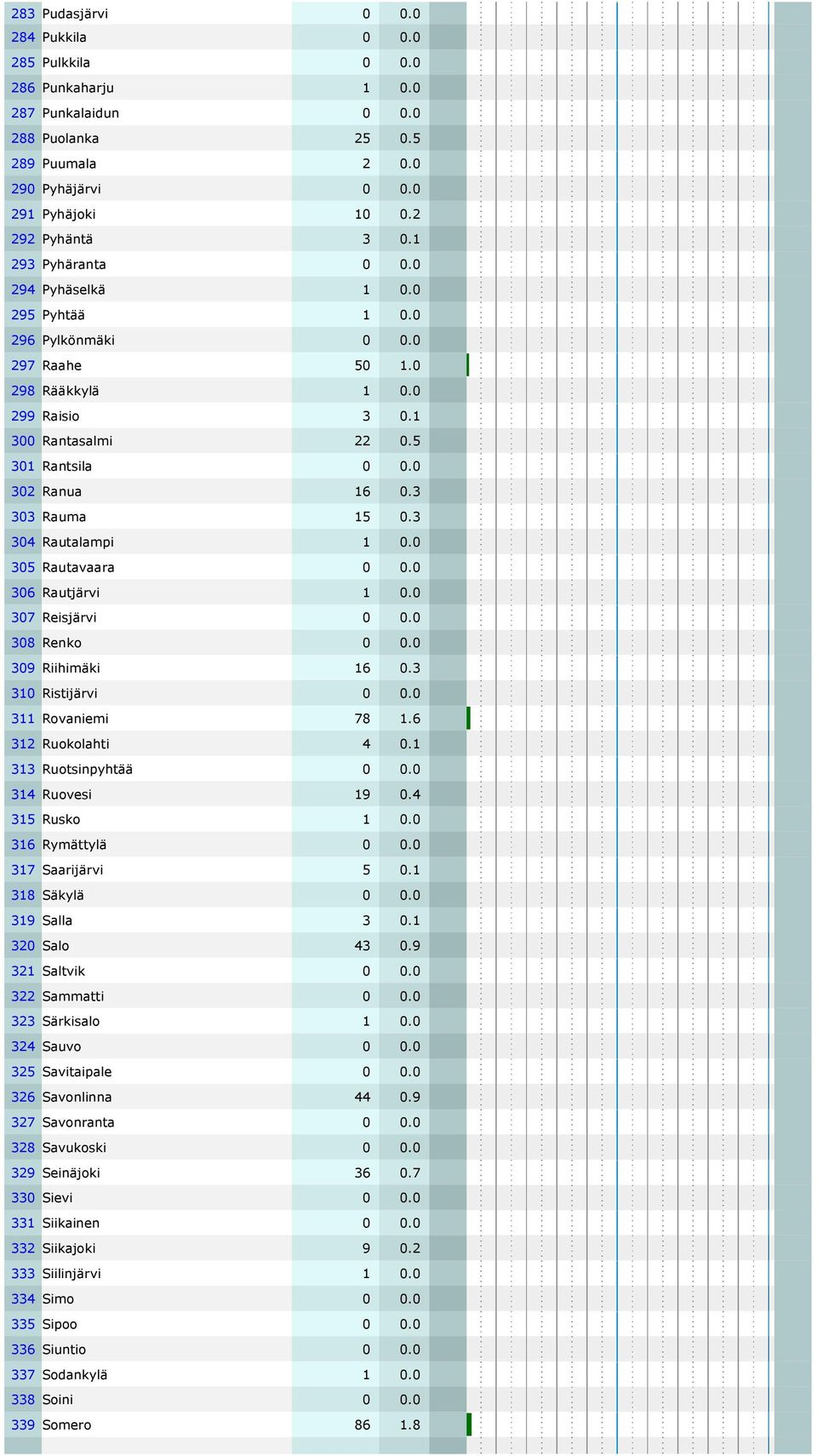 3 303 Rauma 15 0.3 304 Rautalampi 1 0.0 305 Rautavaara 0 0.0 306 Rautjärvi 1 0.0 307 Reisjärvi 0 0.0 308 Renko 0 0.0 309 Riihimäki 16 0.3 310 Ristijärvi 0 0.0 311 Rovaniemi 78 1.6 312 Ruokolahti 4 0.