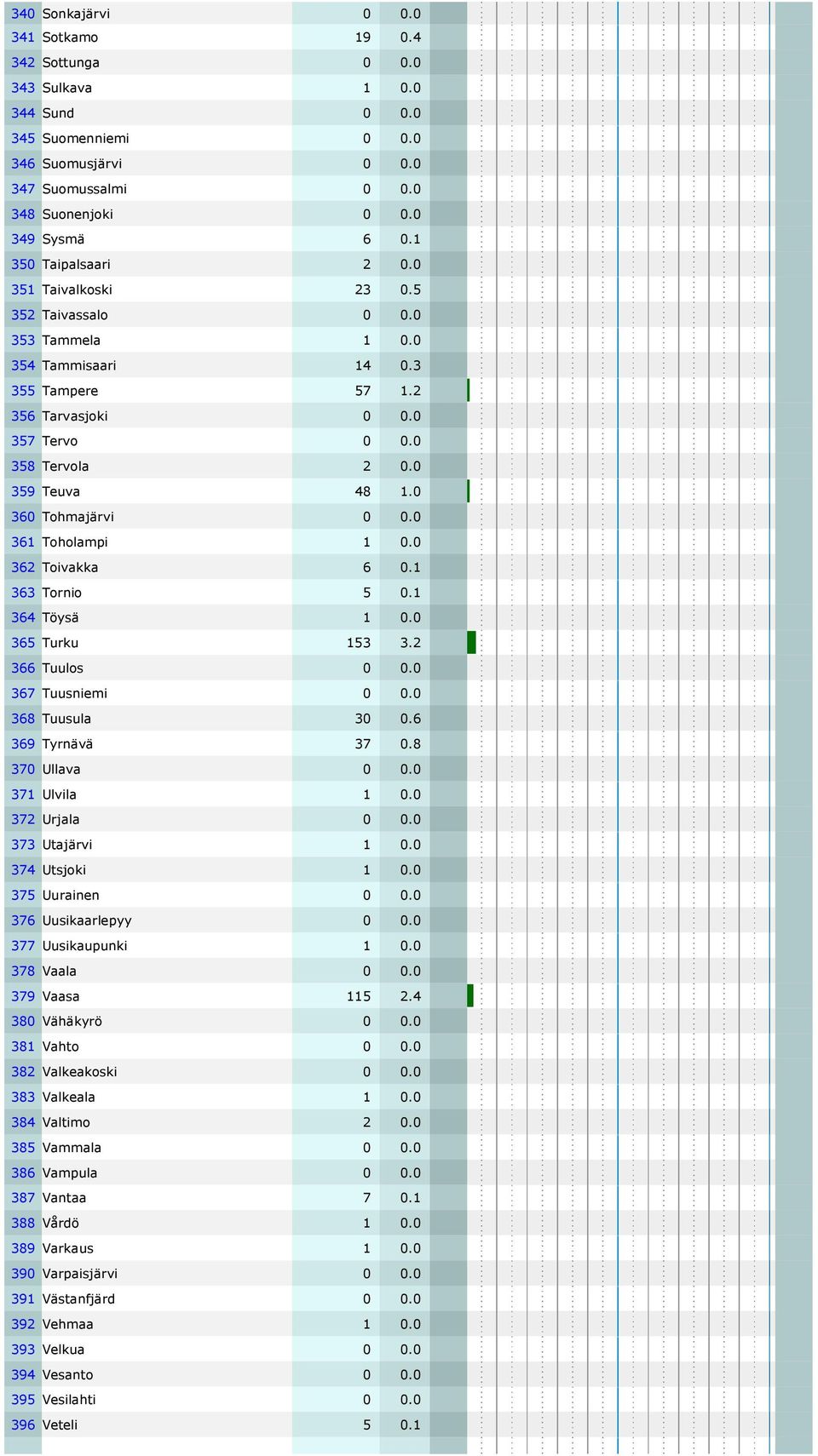 0 360 Tohmajärvi 0 0.0 361 Toholampi 1 0.0 362 Toivakka 6 0.1 363 Tornio 5 0.1 364 Töysä 1 0.0 365 Turku 153 3.2 366 Tuulos 0 0.0 367 Tuusniemi 0 0.0 368 Tuusula 30 0.6 369 Tyrnävä 37 0.