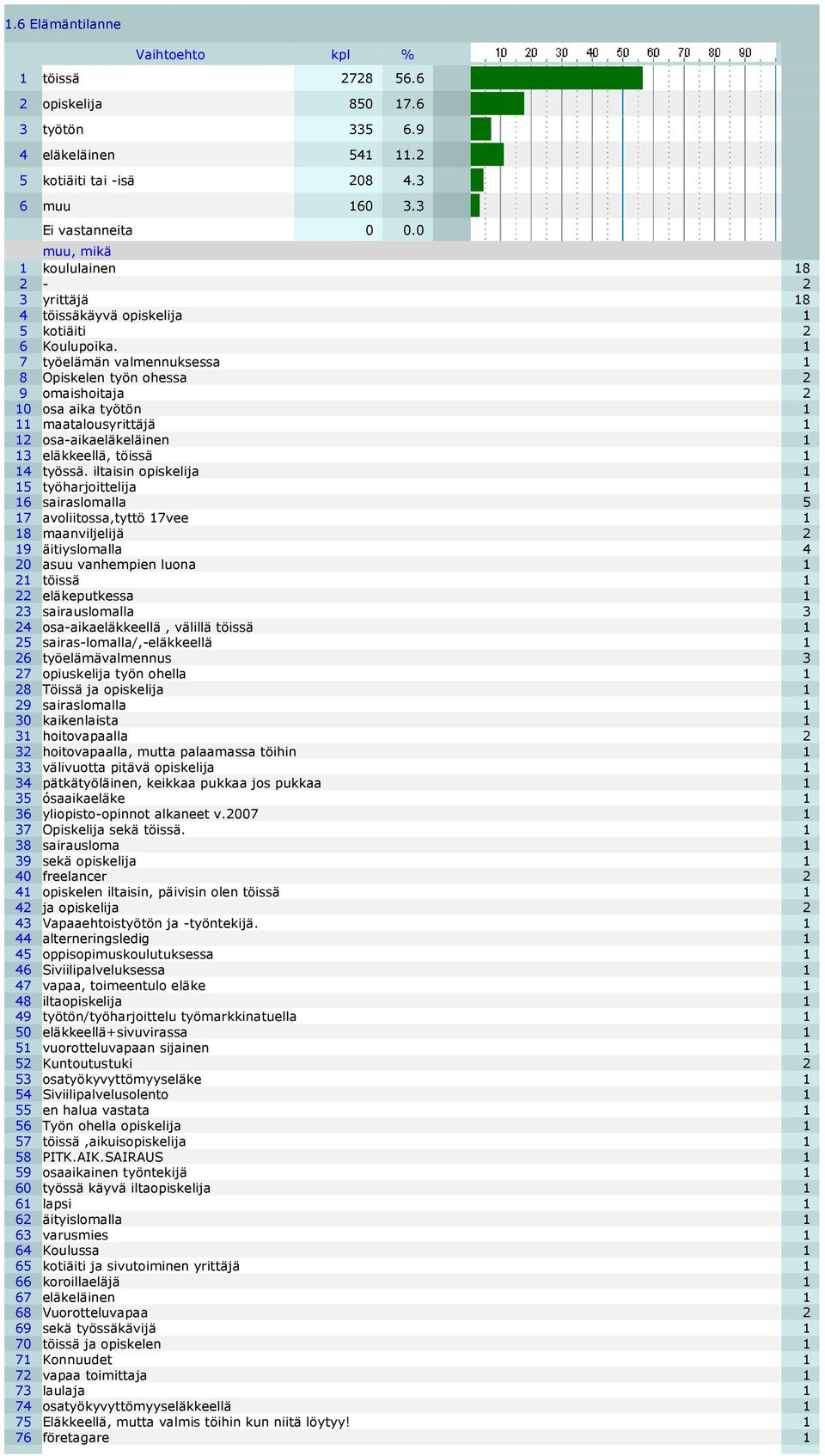 1 7 työelämän valmennuksessa 1 8 Opiskelen työn ohessa 2 9 omaishoitaja 2 10 osa aika työtön 1 11 maatalousyrittäjä 1 12 osa-aikaeläkeläinen 1 13 eläkkeellä, töissä 1 14 työssä.