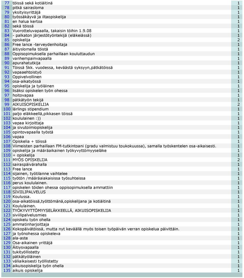 08 1 84 - palkaton järjestötyöntekijä (eläkeiässä) 1 85 opiskelija 2 86 Free lance -terveydenhoitaja 1 87 äitiyslomalla töistä 1 88 Oppisopimuksella parhaillaan kouluttaudun 1 89 vanhempainvapaalla 1