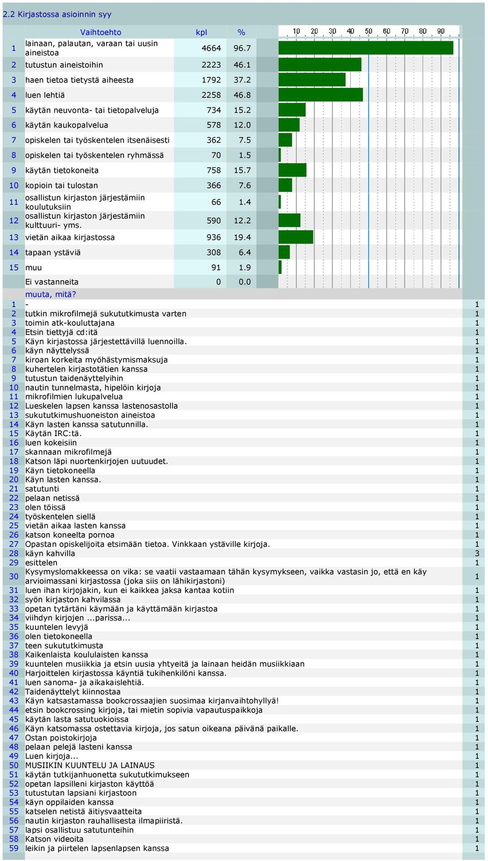 5 9 käytän tietokoneita 758 15.7 10 kopioin tai tulostan 366 7.6 11 osallistun kirjaston järjestämiin koulutuksiin 66 1.4 12 osallistun kirjaston järjestämiin kulttuuri- yms. 590 12.