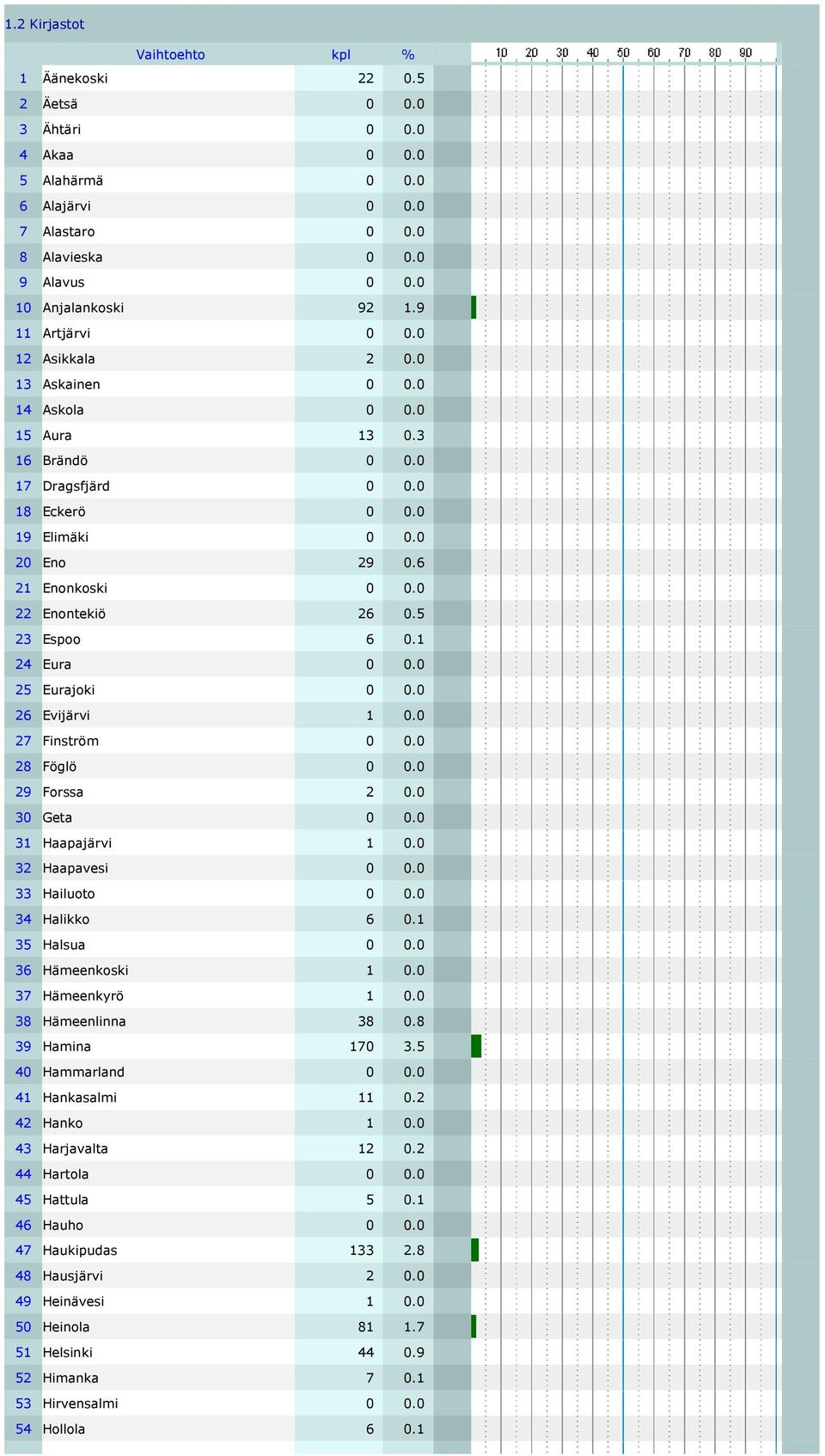 0 22 Enontekiö 26 0.5 23 Espoo 6 0.1 24 Eura 0 0.0 25 Eurajoki 0 0.0 26 Evijärvi 1 0.0 27 Finström 0 0.0 28 Föglö 0 0.0 29 Forssa 2 0.0 30 Geta 0 0.0 31 Haapajärvi 1 0.0 32 Haapavesi 0 0.