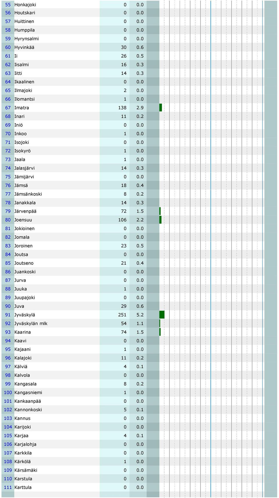 4 77 Jämsänkoski 8 0.2 78 Janakkala 14 0.3 79 Järvenpää 72 1.5 80 Joensuu 106 2.2 81 Jokioinen 0 0.0 82 Jomala 0 0.0 83 Joroinen 23 0.5 84 Joutsa 0 0.0 85 Joutseno 21 0.4 86 Juankoski 0 0.