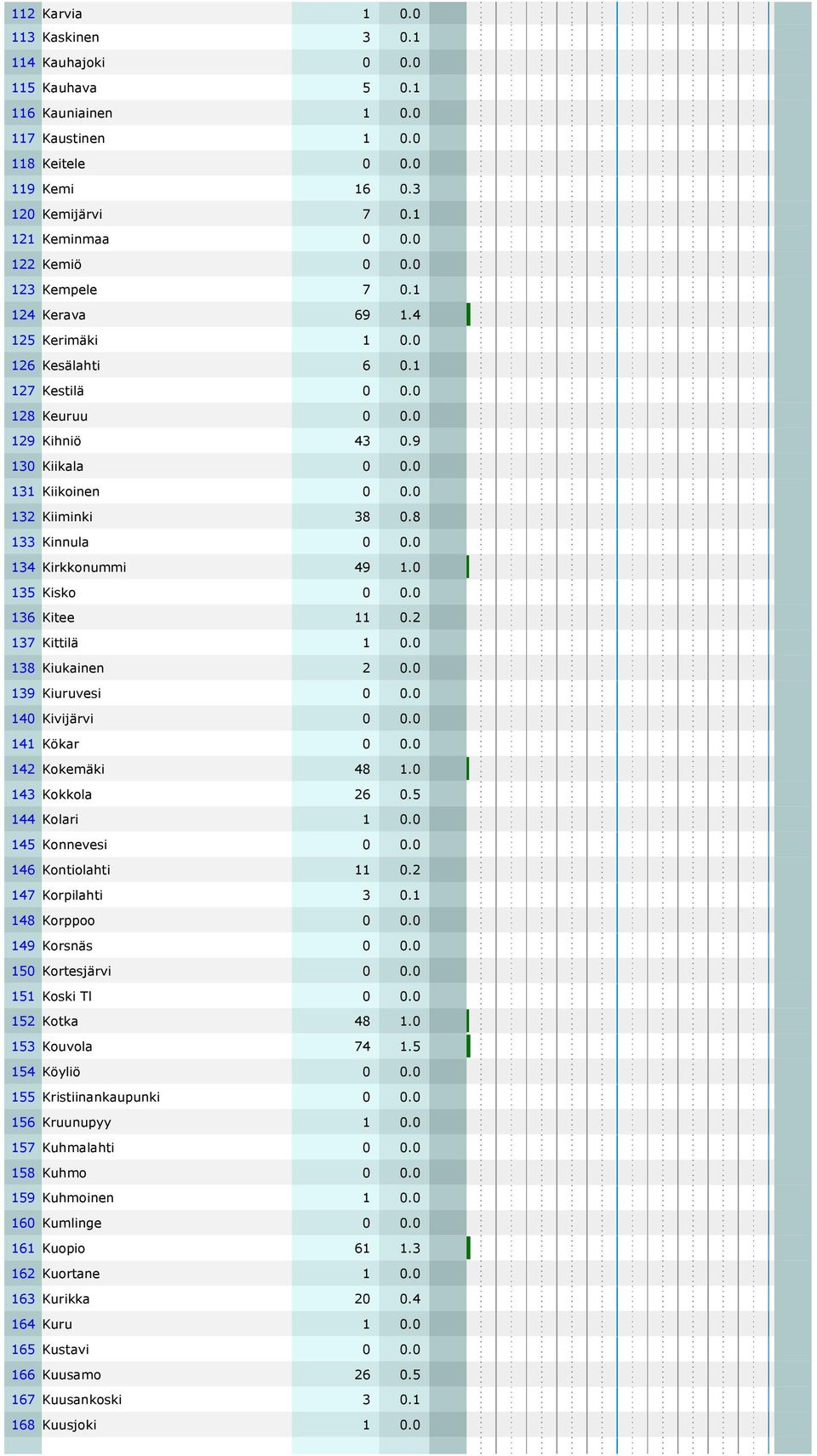 0 132 Kiiminki 38 0.8 133 Kinnula 0 0.0 134 Kirkkonummi 49 1.0 135 Kisko 0 0.0 136 Kitee 11 0.2 137 Kittilä 1 0.0 138 Kiukainen 2 0.0 139 Kiuruvesi 0 0.0 140 Kivijärvi 0 0.0 141 Kökar 0 0.