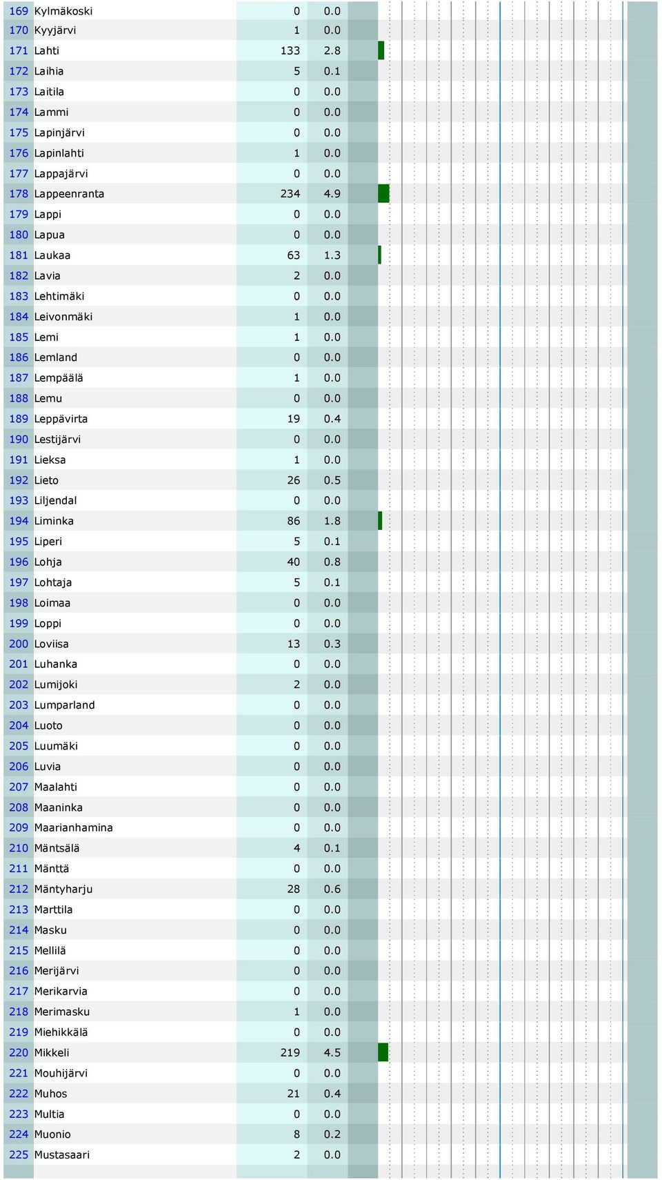 4 190 Lestijärvi 0 0.0 191 Lieksa 1 0.0 192 Lieto 26 0.5 193 Liljendal 0 0.0 194 Liminka 86 1.8 195 Liperi 5 0.1 196 Lohja 40 0.8 197 Lohtaja 5 0.1 198 Loimaa 0 0.0 199 Loppi 0 0.0 200 Loviisa 13 0.