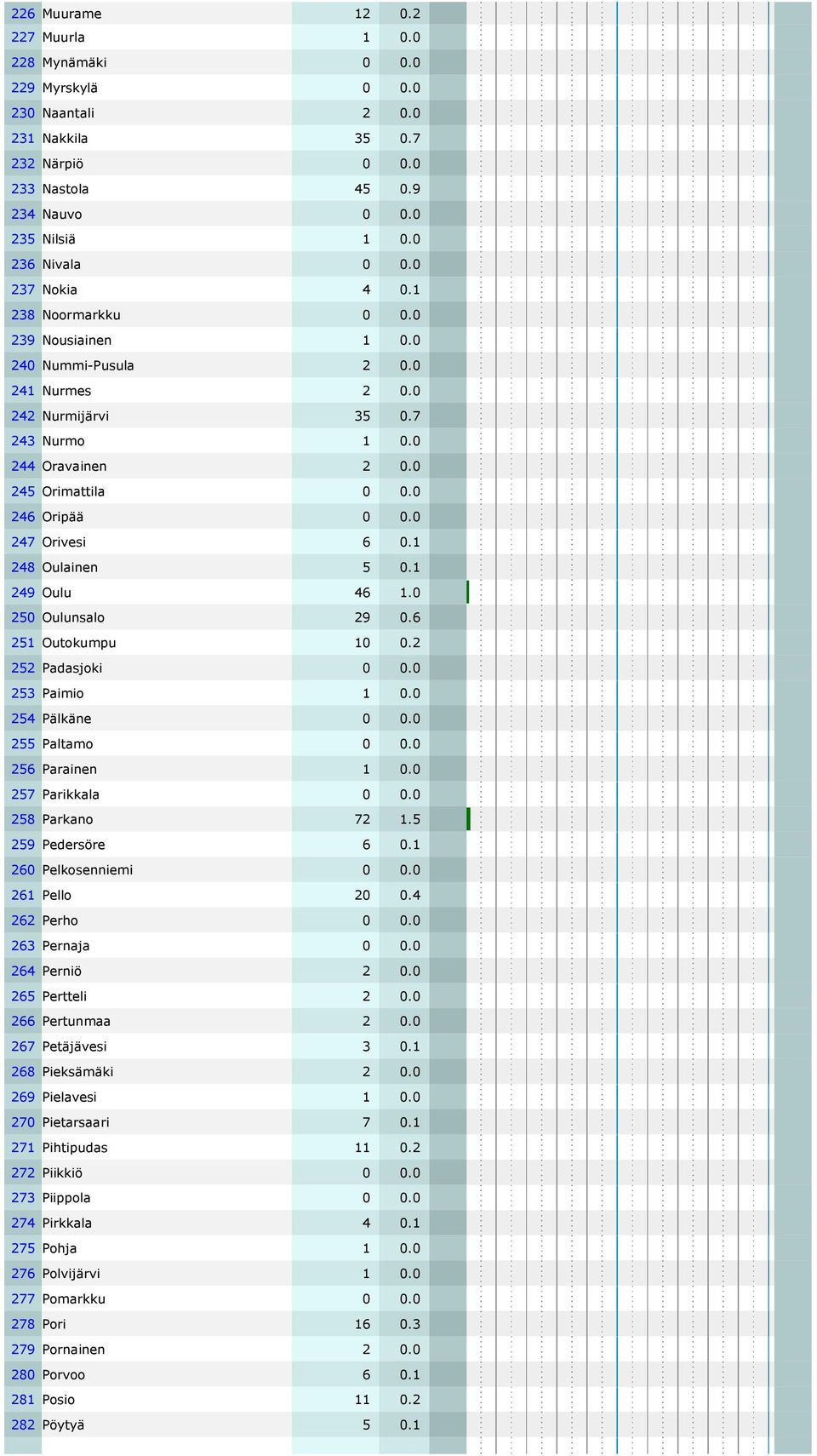 0 247 Orivesi 6 0.1 248 Oulainen 5 0.1 249 Oulu 46 1.0 250 Oulunsalo 29 0.6 251 Outokumpu 10 0.2 252 Padasjoki 0 0.0 253 Paimio 1 0.0 254 Pälkäne 0 0.0 255 Paltamo 0 0.0 256 Parainen 1 0.