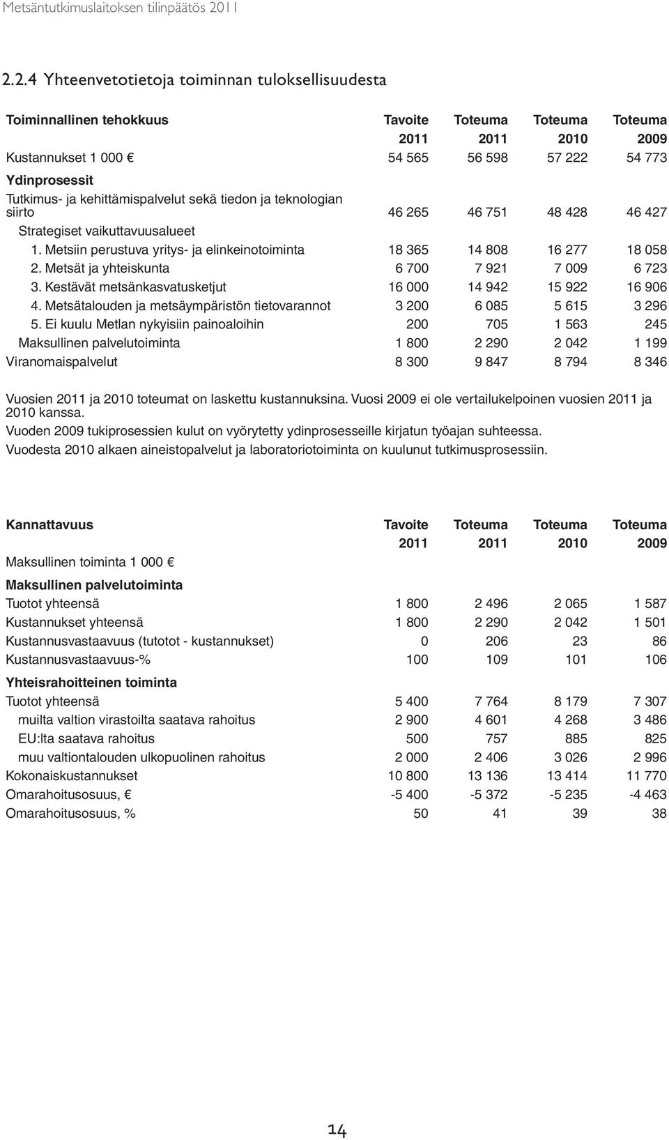 Metsiin perustuva yritys- ja elinkeinotoiminta 18 365 14 808 16 277 18 058 2. Metsät ja yhteiskunta 6 700 7 921 7 009 6 723 3. Kestävät metsänkasvatusketjut 16 000 14 942 15 922 16 906 4.