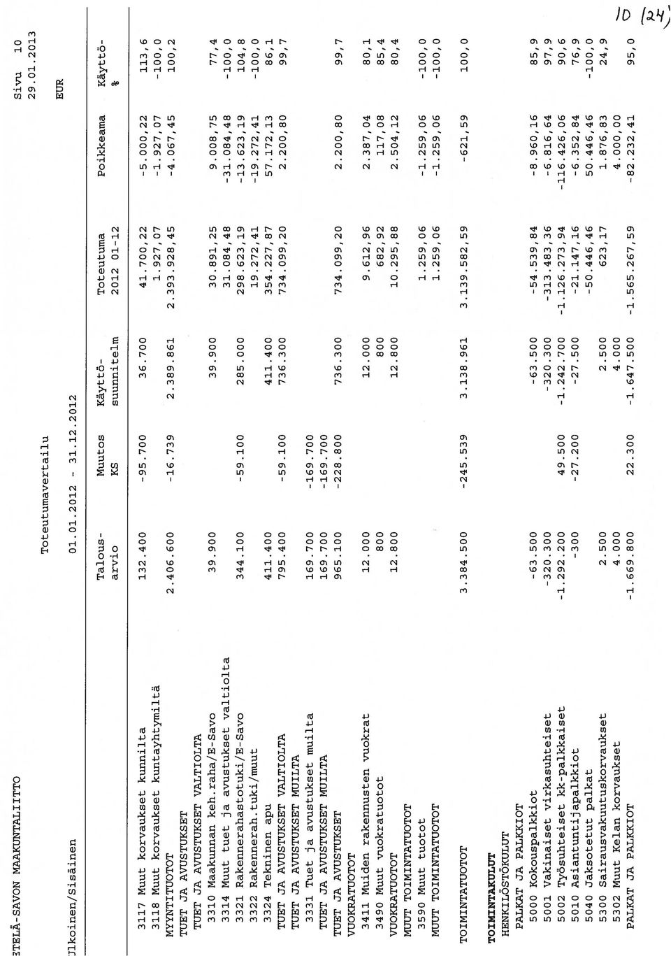 000,22 113,6 3118 Muut korvaukset kuntayhtymiltä 1.927,07-1.927,07-100,0 MYYNTITUOTOT 2.406.600-16.739 2.389.861 2.393.928,45-4.