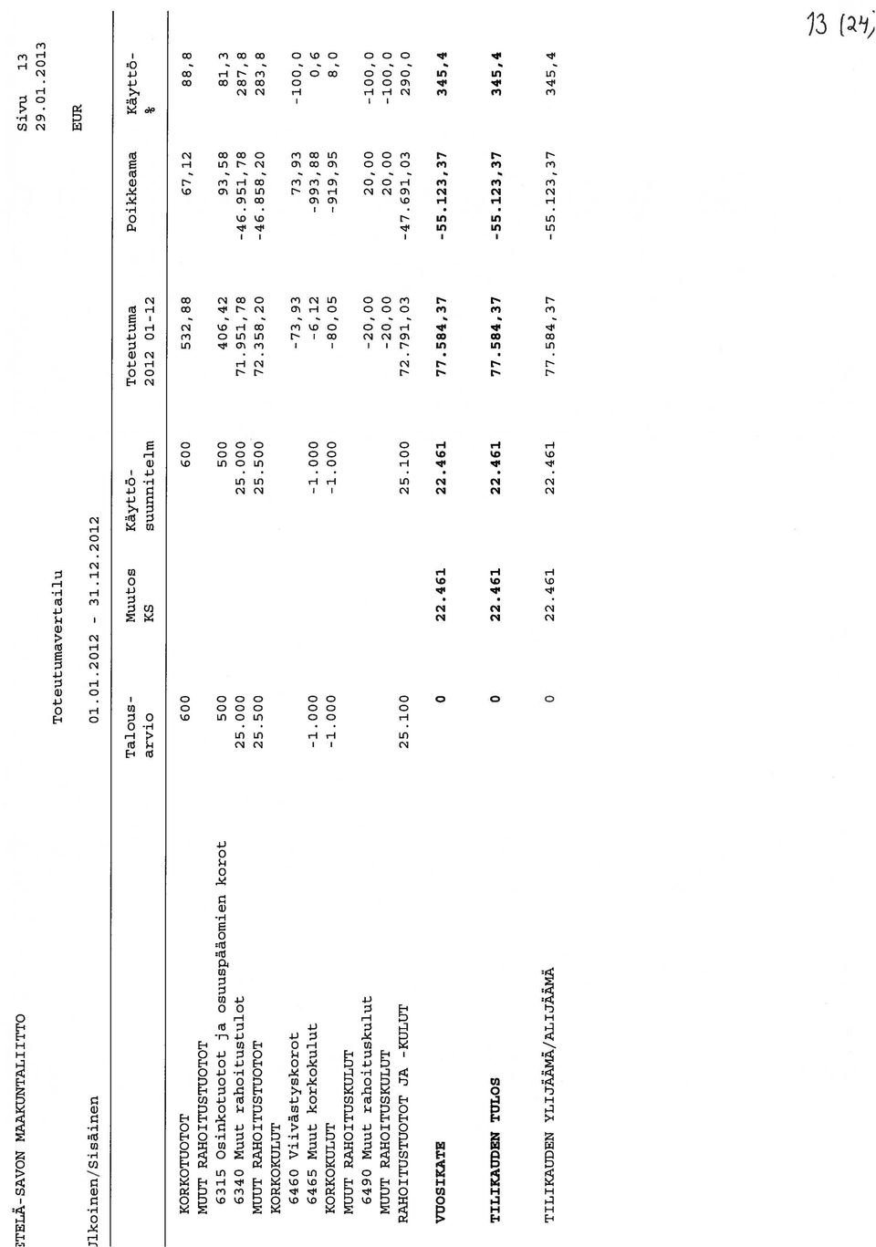 2012 EUR Talous- Muutos Käyttö- Toteutuma Poikkeama Käyttöarvio KS suunnitelm 2012 01-12 KORKOTUOTOT 600 600 532,88 67,12 88,8 MUUT RAHOI TUSTUOTOT 6315 Osinkotuotot ja osuuspääomien korot 500 500