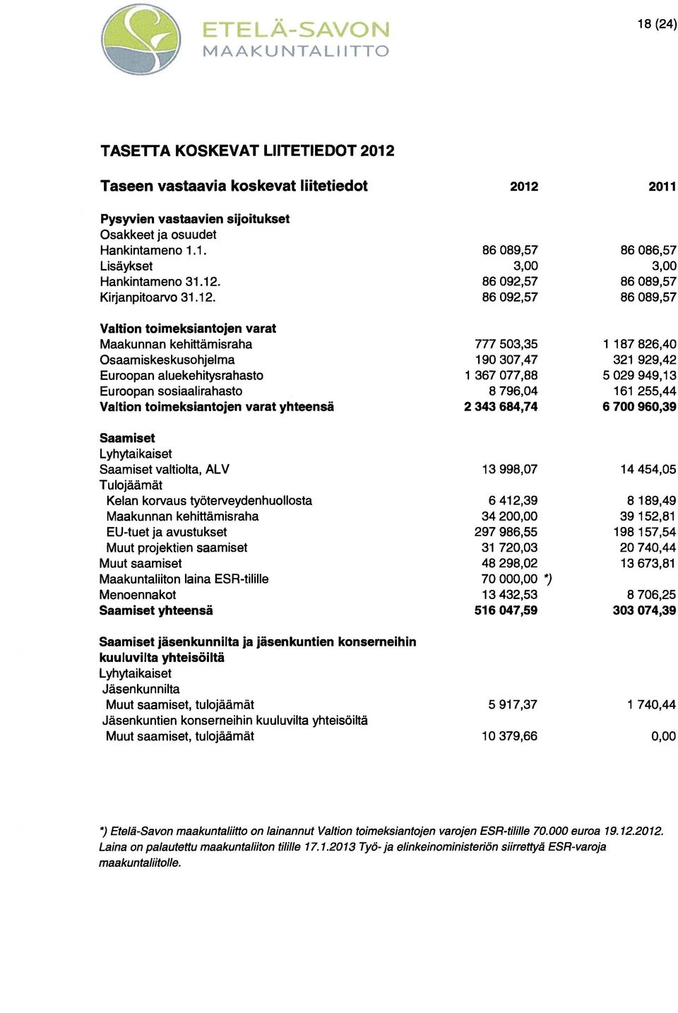 aluekehitysrahasto 1 367 077,88 5 029 949,13 Euroopan sosiaalirahasto 8 796,04 161 255,44 Valtion toimeksiantojen varat yhteensä 2 343 684,74 6 700 960,39 Saamiset Lyhytaikaiset Saamiset valtiolta,