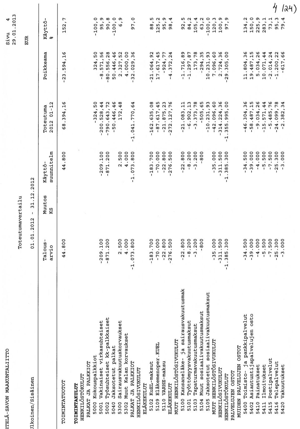 571,56 95,9 5002 Työsuhteiset kk-palkkaiset -871.200-871.200-790.643,72-80.556,28 90,8 5040 Jaksotetut palkat -50.446,46 50.446,46-100,0 5300 Sairausvakuutuskorvaukset 2.500 2.500 172,48 2.