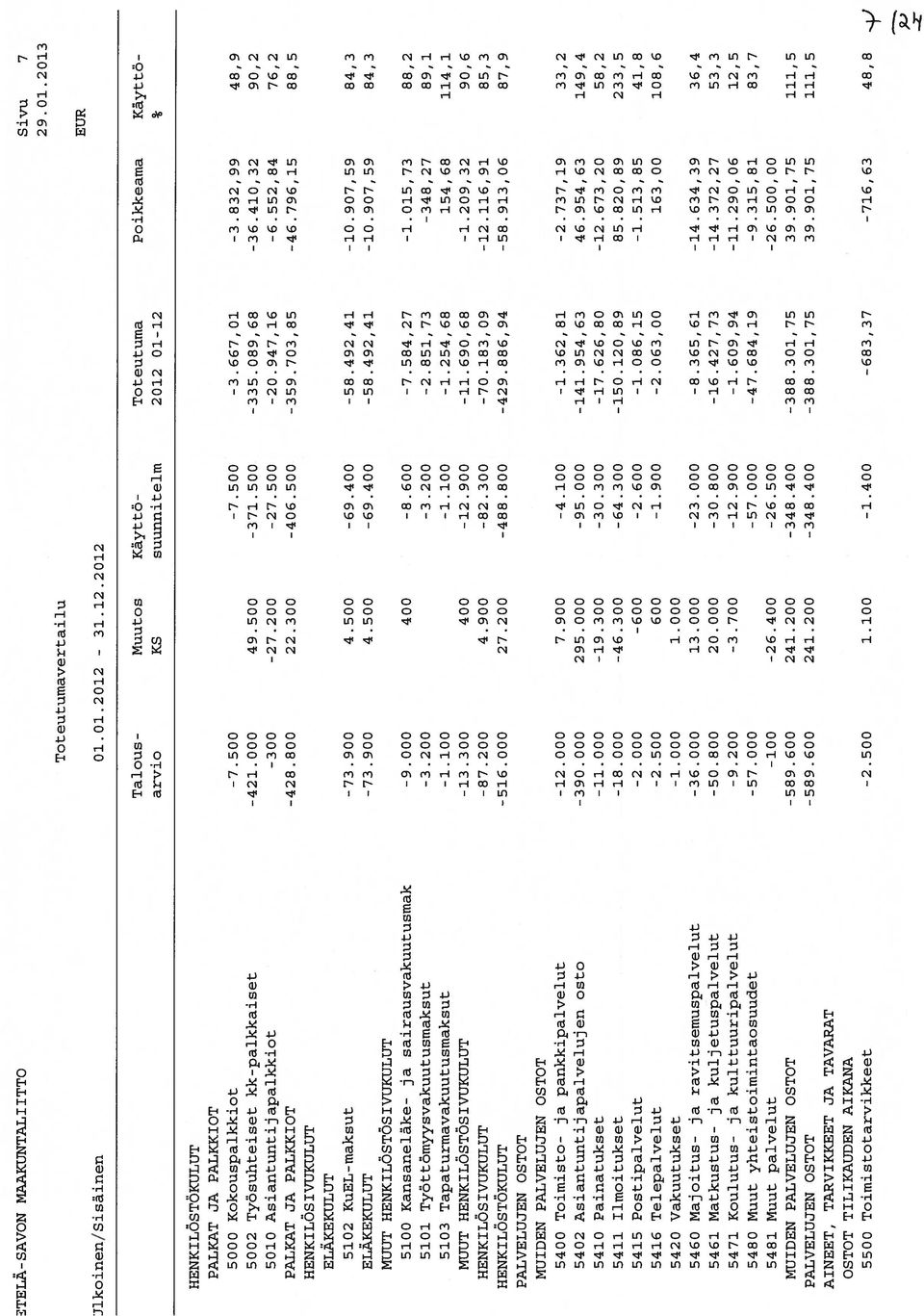 832,99 48,9 5002 Työsuhteiset kk-palkkaiset -421.000 49.500-371.500-335.089,68-36.410,32 90,2 5010 Asiantuntijapalkkiot -300-27.200-27.500-20.947,16-6.552,84 76,2 PALKAT JA PALKKIOT -428.800 22.