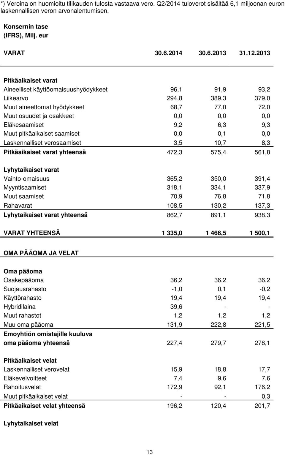 Eläkesaamiset 9,2 6,3 9,3 Muut pitkäaikaiset saamiset 0,0 0,1 0,0 Laskennalliset verosaamiset 3,5 10,7 8,3 Pitkäaikaiset varat yhteensä 472,3 575,4 561,8 Lyhytaikaiset varat Vaihto-omaisuus 365,2