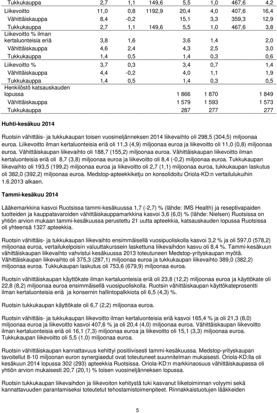 1,4 0,3 0,5 Henkilöstö katsauskauden lopussa 1 866 1 870 1 849 Vähittäiskauppa 1 579 1 593 1 573 Tukkukauppa 287 277 277 Huhti-kesäkuu 2014 Ruotsin vähittäis- ja tukkukaupan toisen vuosineljänneksen