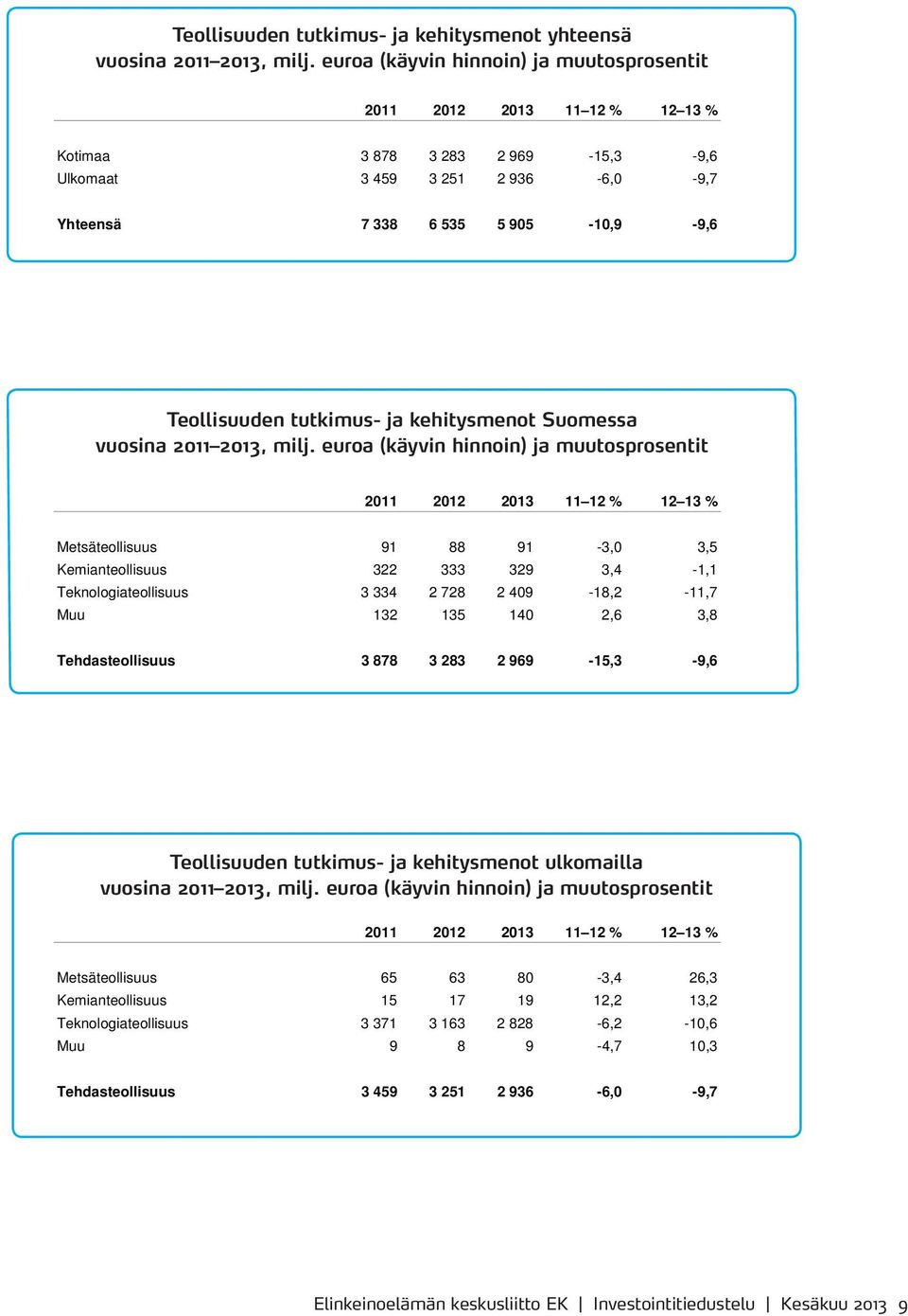 tutkimus- ja kehitysmenot Suomessa vuosina 2011 2013, milj.