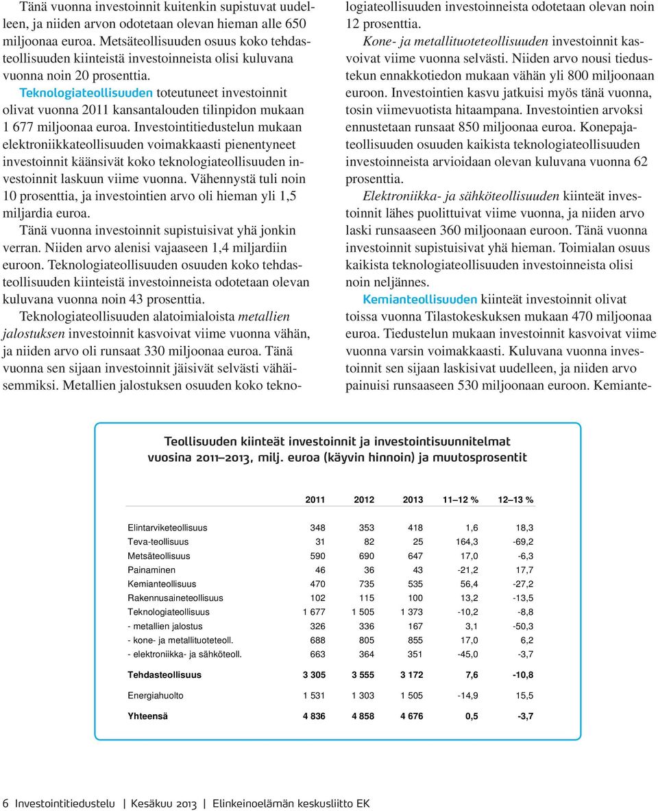 Teknologiateollisuuden toteutuneet investoinnit olivat vuonna 2011 kansantalouden tilinpidon mukaan 1 677 miljoonaa euroa.