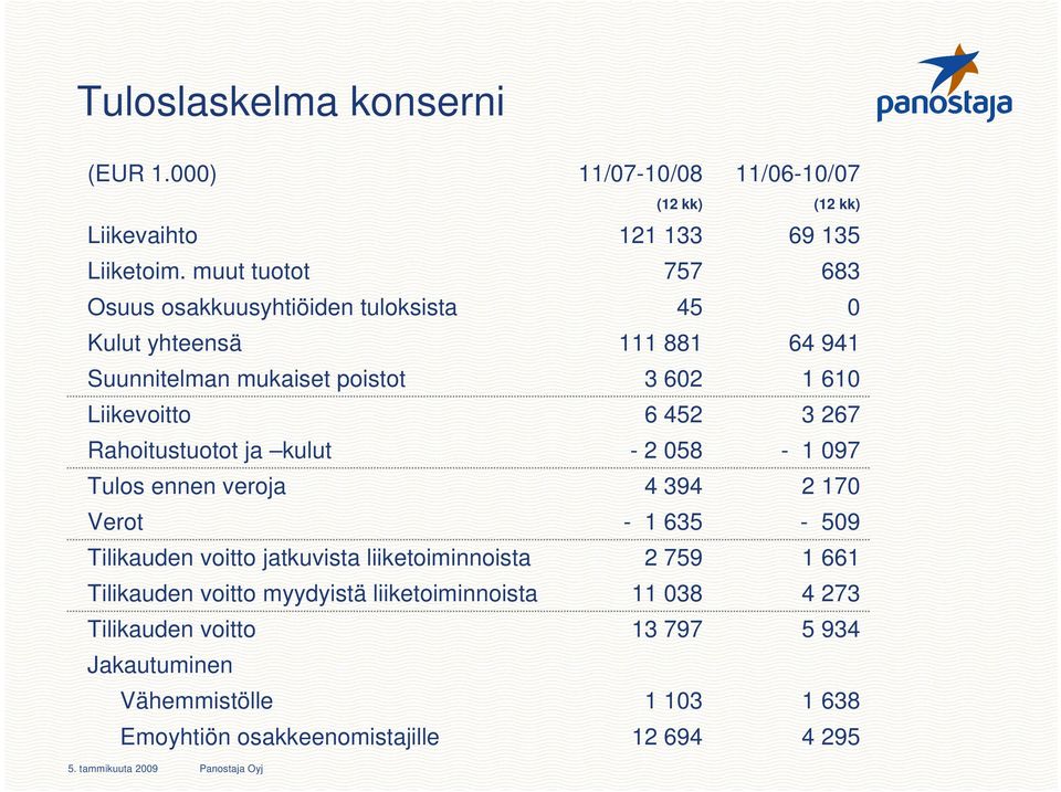 veroja Verot Tilikauden voitto jatkuvista liiketoiminnoista Tilikauden voitto myydyistä liiketoiminnoista Tilikauden voitto Jakautuminen