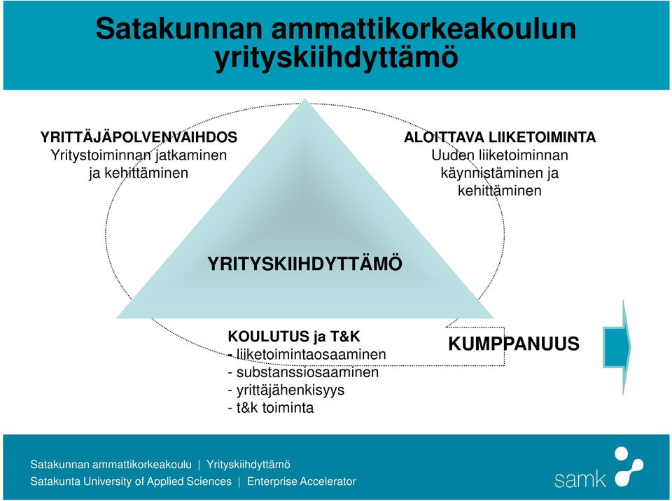 liiketoiminnan käynnistäminen ja kehittäminen YRITYSKIIHDYTTÄMÖ KOULUTUS ja