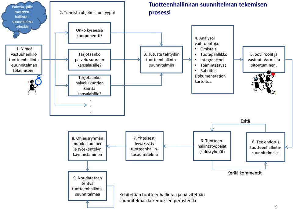 Analysoi vaihtoehtoja: Omistaja Tuotepäällikkö Integraattori Toimintatavat Rahoitus Dokumentaation kartoitus: Esitä 5. Sovi roolit ja vastuut. Varmista sitoutuminen. 8.