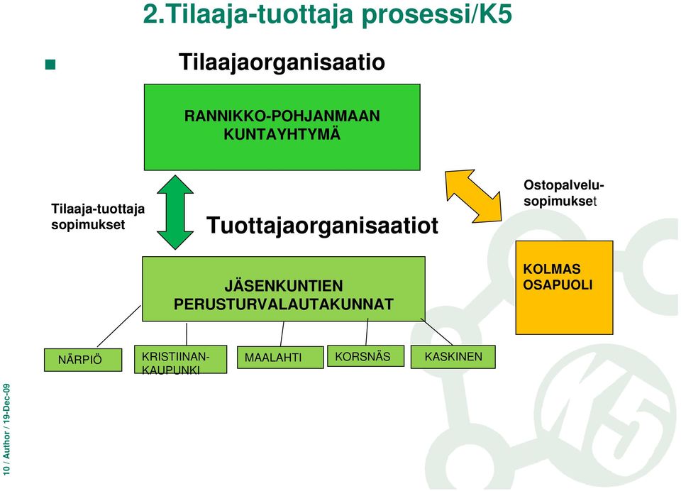 Ostopalvelusopimukset JÄSENKUNTIEN PERUSTURVALAUTAKUNNAT KOLMAS