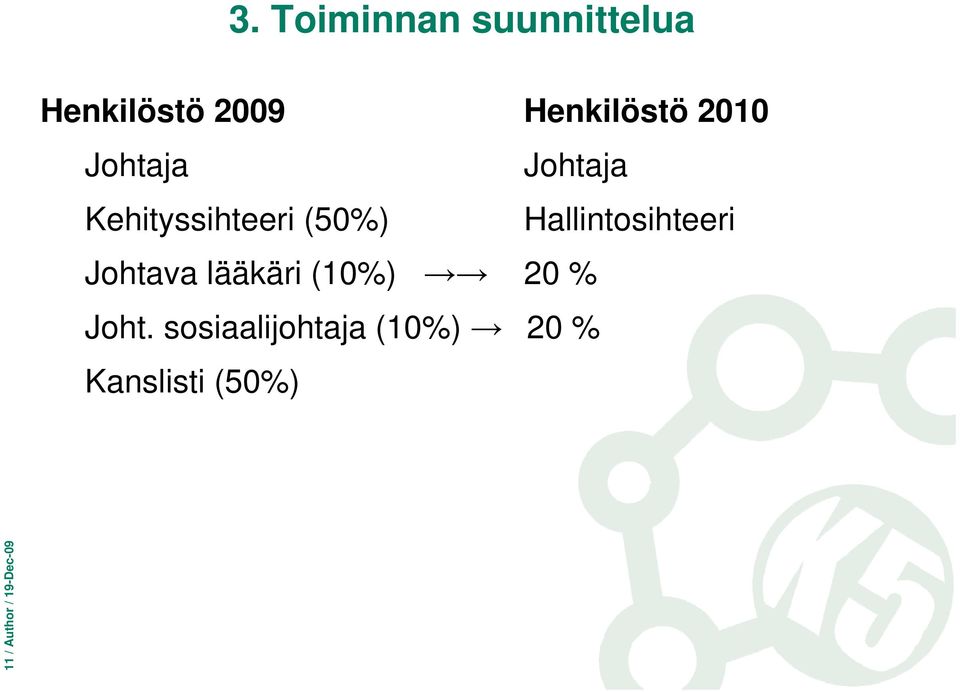 Hallintosihteeri Johtava lääkäri (10%) 20 % Joht.