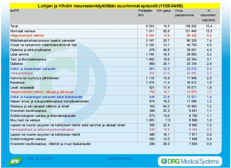 elinkomplikaatiot 979 40,8 39 931 4,4 Lievä vamma 1 749 16,5 28 850 3,2 Tuki- ja liikuntaelinsairaus 1 450 19,6 28 354 3,1 Diabetes 869 29,1 25 316 2,8 Selkä- ja kaularangan sairaudet 961 22,9 22 012