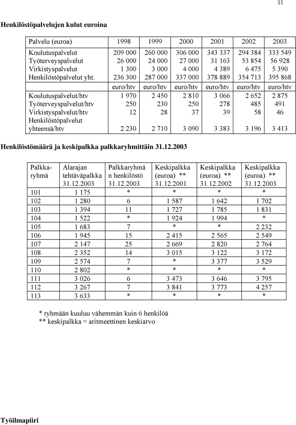 euro/htv 3 3 8 Henkilöstömäärä ja keskipalkka palkkaryhmittäin 3..3 8 3 3 3 8 3 3 383 8 8 3 8 3 3 Palkkaryhmä Alarajan tehtäväpalkka 3..3 Palkkaryhmä n henkilöstö 3.