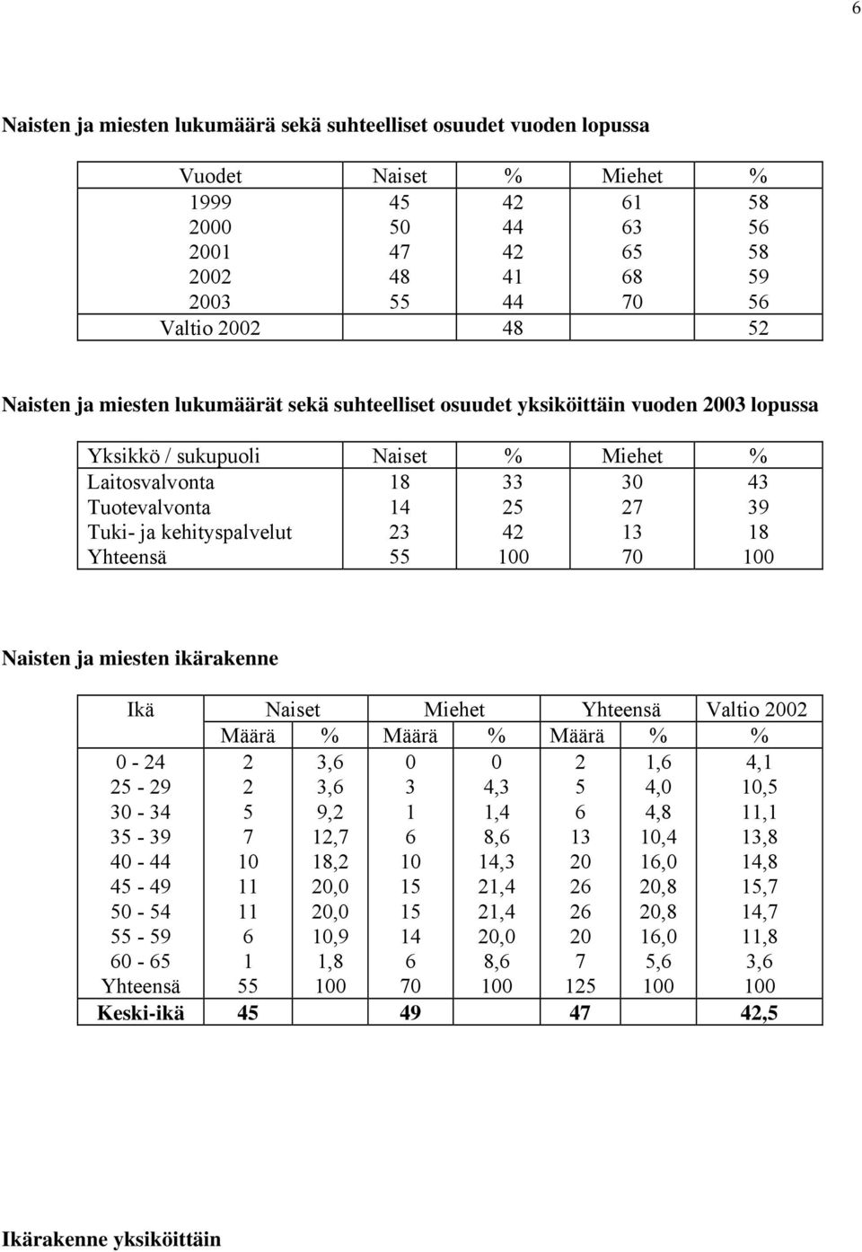 % Laitosvalvonta Tuotevalvonta Tuki ja kehityspalvelut 8 3 3 3 3 3 8 Naisten ja miesten ikärakenne Ikä Naiset Miehet