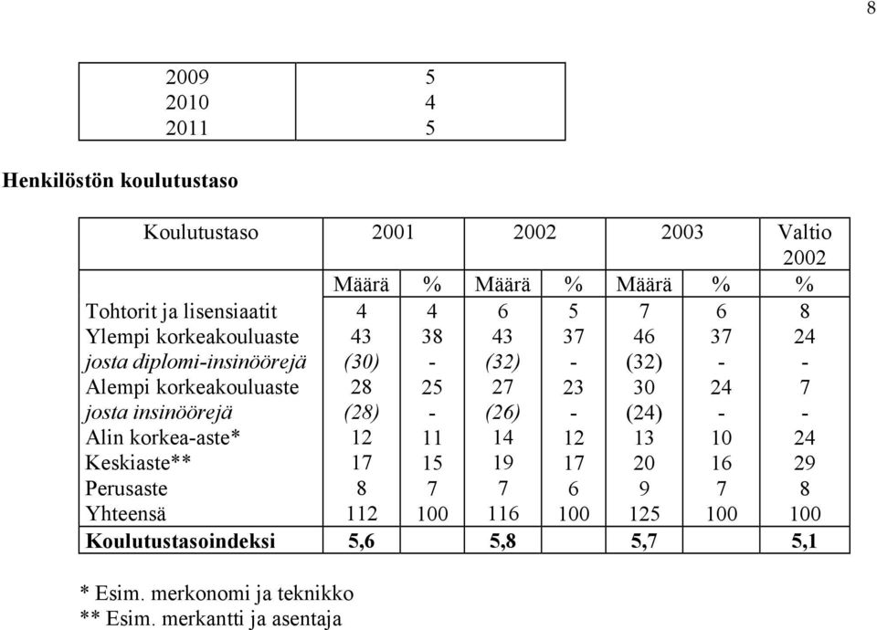 insinöörejä Alin korkeaaste* Keskiaste** Perusaste 3 (3) 8 (8) 8 38 3 (3) () 3 3 (3) 3 ()