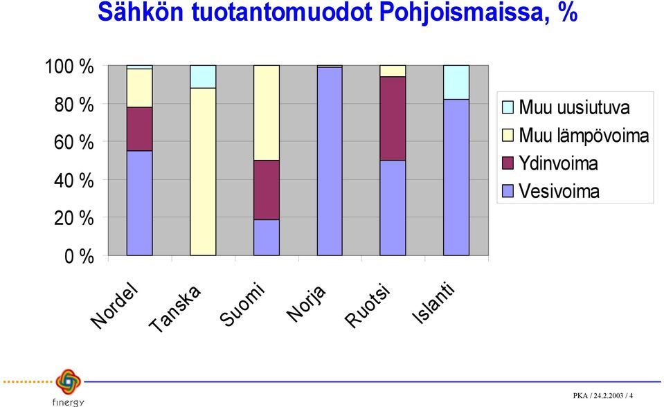 lämpövoima Ydinvoima Vesivoima 0 % Nordel