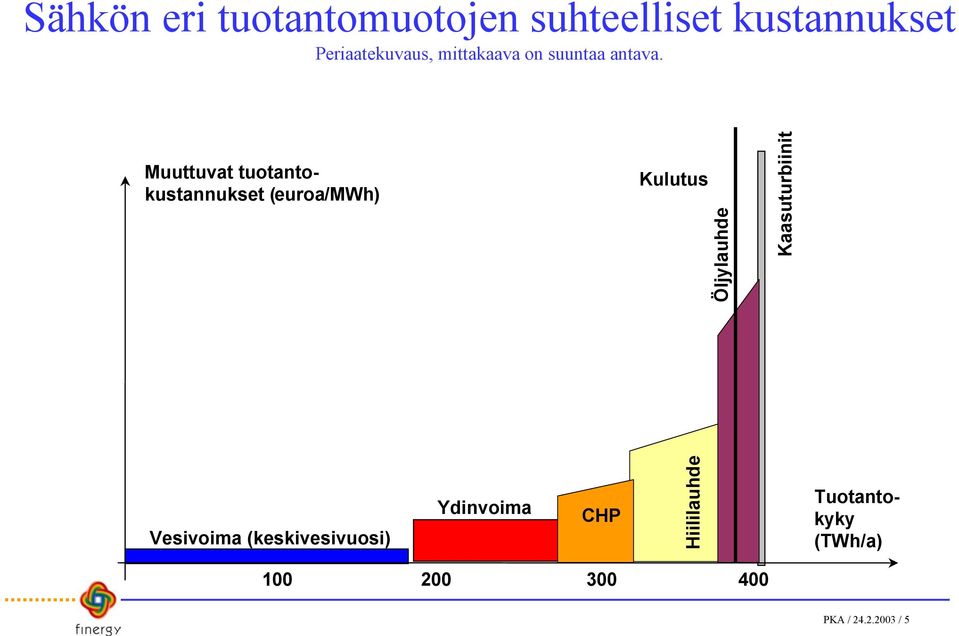 Muuttuvat tuotantokustannukset (euroa/mwh) Kulutus Öljylauhde