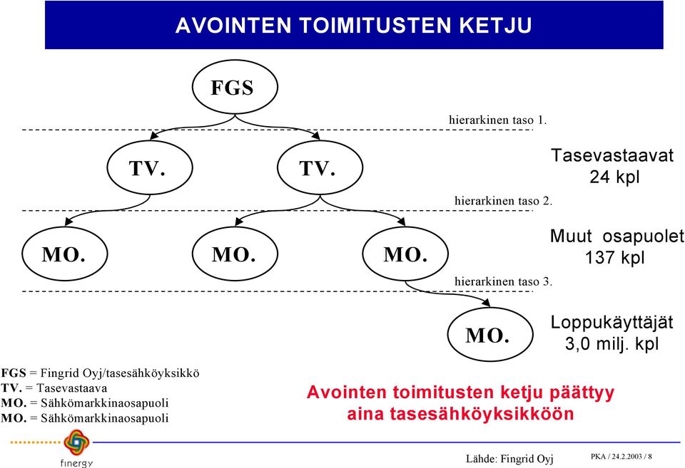 kpl FGS = Fingrid Oyj/tasesähköyksikkö TV. = Tasevastaava MO. = Sähkömarkkinaosapuoli MO.