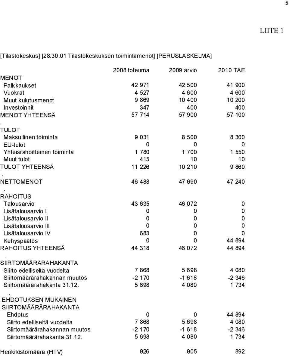 10 10 TULOT YHTEENSÄ 11 226 10 210 9 860 NETTOMENOT 46 488 47 690 47 240 RAHOITUS Talousarvio 43 635 46 072 0 Lisätalousarvio I 0 0 0 Lisätalousarvio II 0 0 0 Lisätalousarvio III 0 0 0