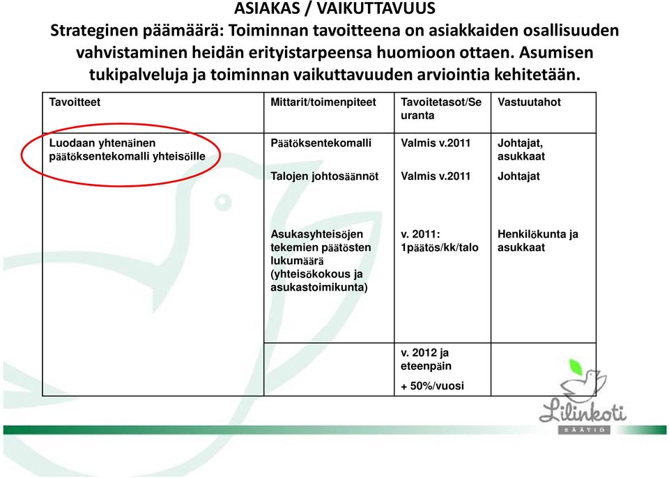 Tavoitteet Mittarit/toimenpiteet Tavoitetasot/Se uranta Vastuutahot Luodaan yhtenäinen päätöksentekomalli yhteisöille Päätöksentekomalli Valmis v.