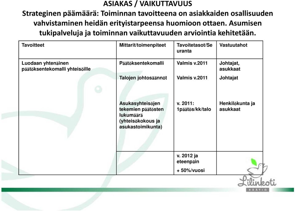 Tavoitteet Mittarit/toimenpiteet Tavoitetasot/Se uranta Vastuutahot Luodaan yhtenäinen päätöksentekomalli yhteisöille Päätöksentekomalli Valmis v.