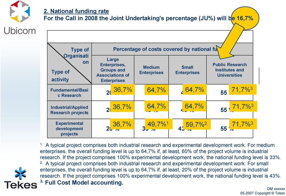 71,7% 3. 3. Industrial/Applied Research projects 20 36,7% % 64,7% 48 % 64,7% 48 % 71,7% 55 % 3. 3. Experimental development projects 36,7% 20 % 49,7% 1.