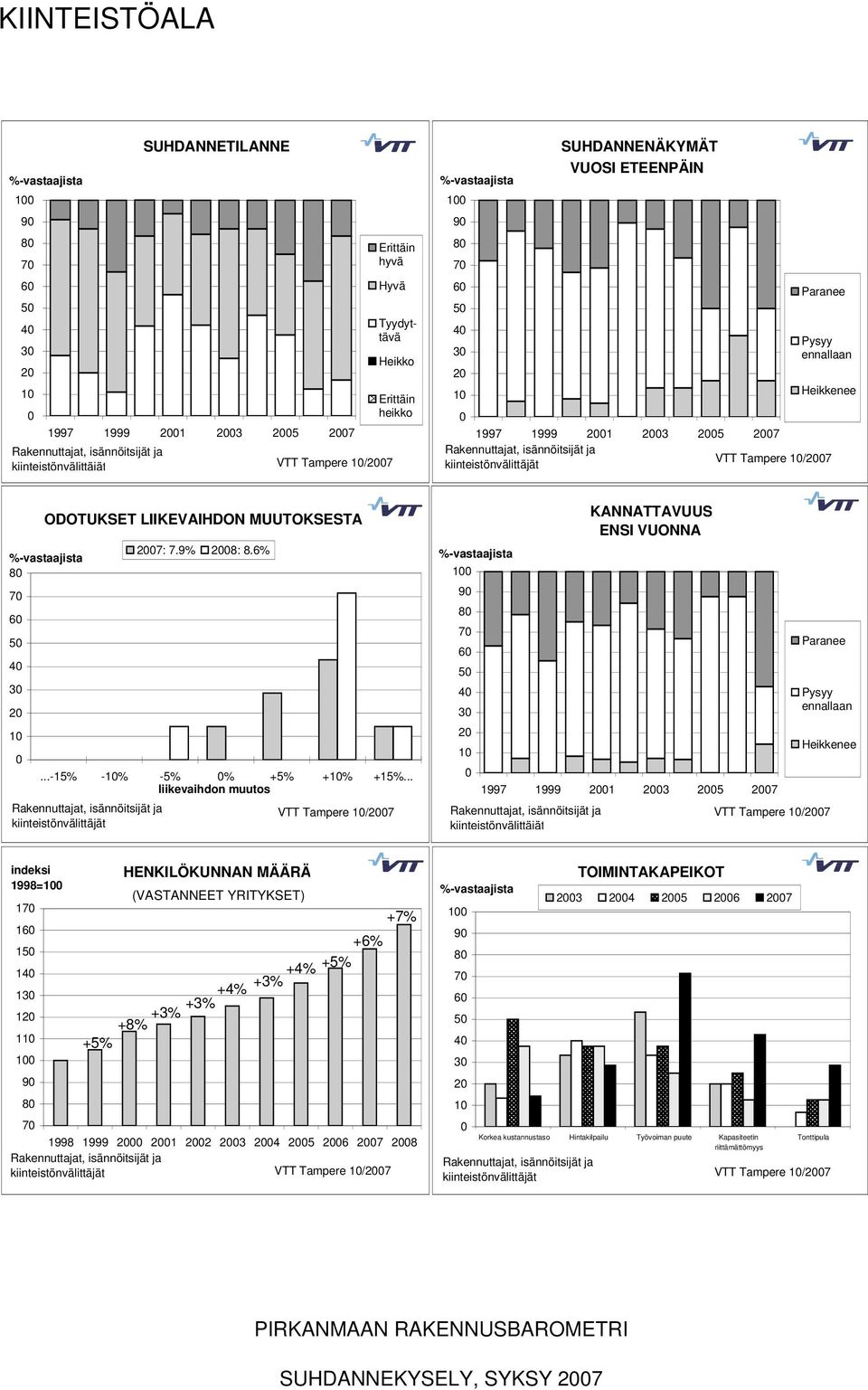 LIIKEVAIHDON MUUTOKSESTA 8 7 6 5 4 3 2 1...-15% -1% -5% % +5% +1% +15%... liikevaihdon muutos Rakennuttajat, isännöitsijät ja kiinteistönvälittäjät 27: 7.9% 28: 8.