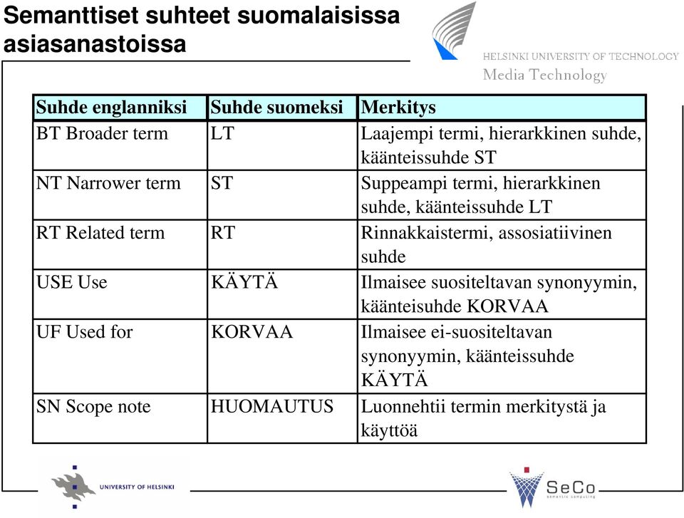 RT Rinnakkaistermi, assosiatiivinen suhde USE Use KÄYTÄ Ilmaisee suositeltavan synonyymin, käänteisuhde KORVAA UF Used for