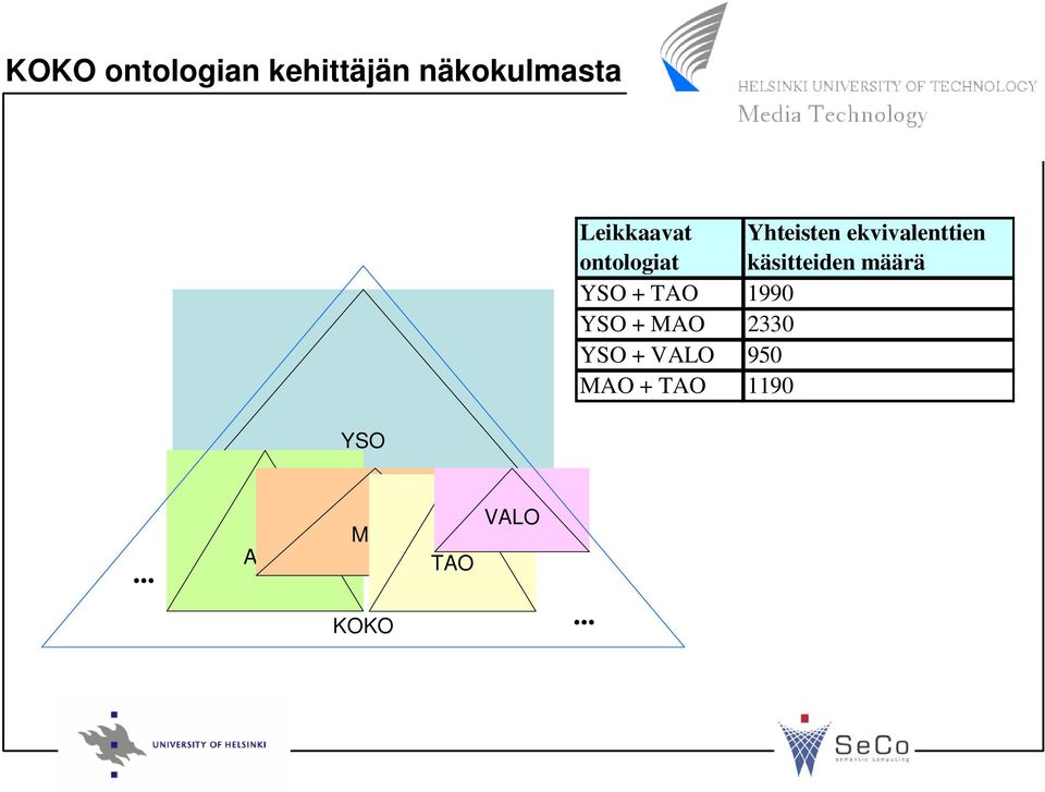 käsitteiden määrä YSO + TAO 1990 YSO + MAO 2330