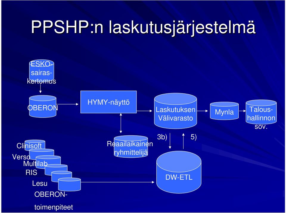 Välivarasto Mynla Taloushallinnon sov.