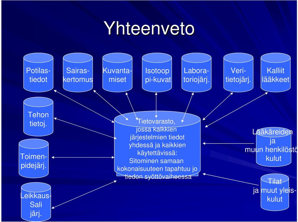 Tietovarasto, jossa kaikkien järjestelmien tiedot yhdessä ja kaikkien käytettävissä: Sitominen