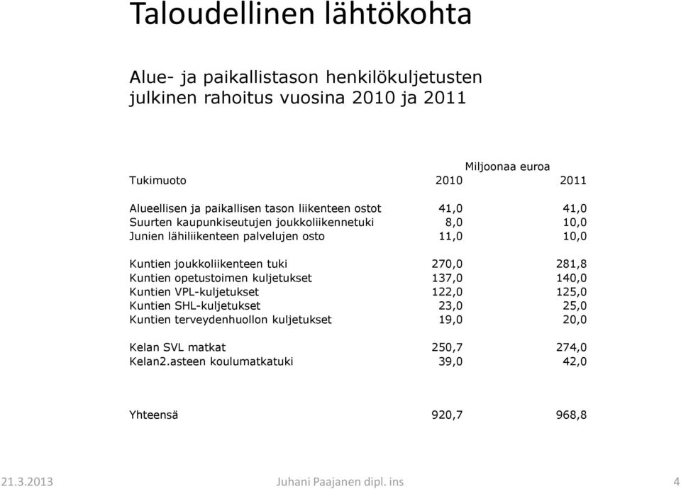osto 11,0 10,0 Kuntien joukkoliikenteen tuki 270,0 281,8 Kuntien opetustoimen kuljetukset 137,0 140,0 Kuntien VPL-kuljetukset 122,0 125,0 Kuntien