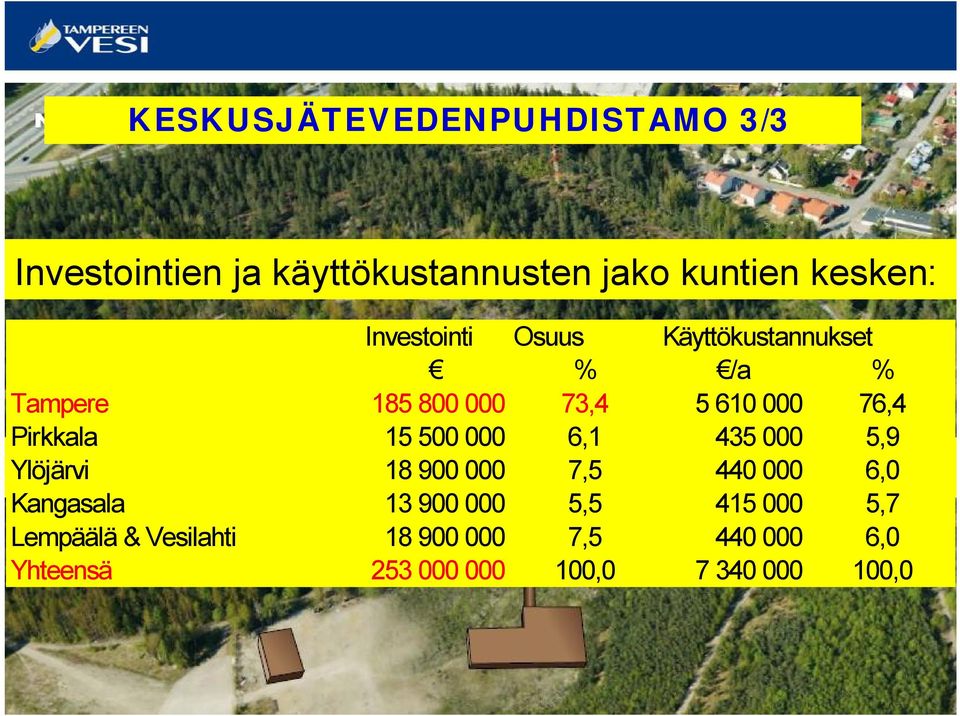 15 500 000 6,1 435 000 5,9 Ylöjärvi 18 900 000 7,5 440 000 6,0 Kangasala 13 900 000 5,5 415