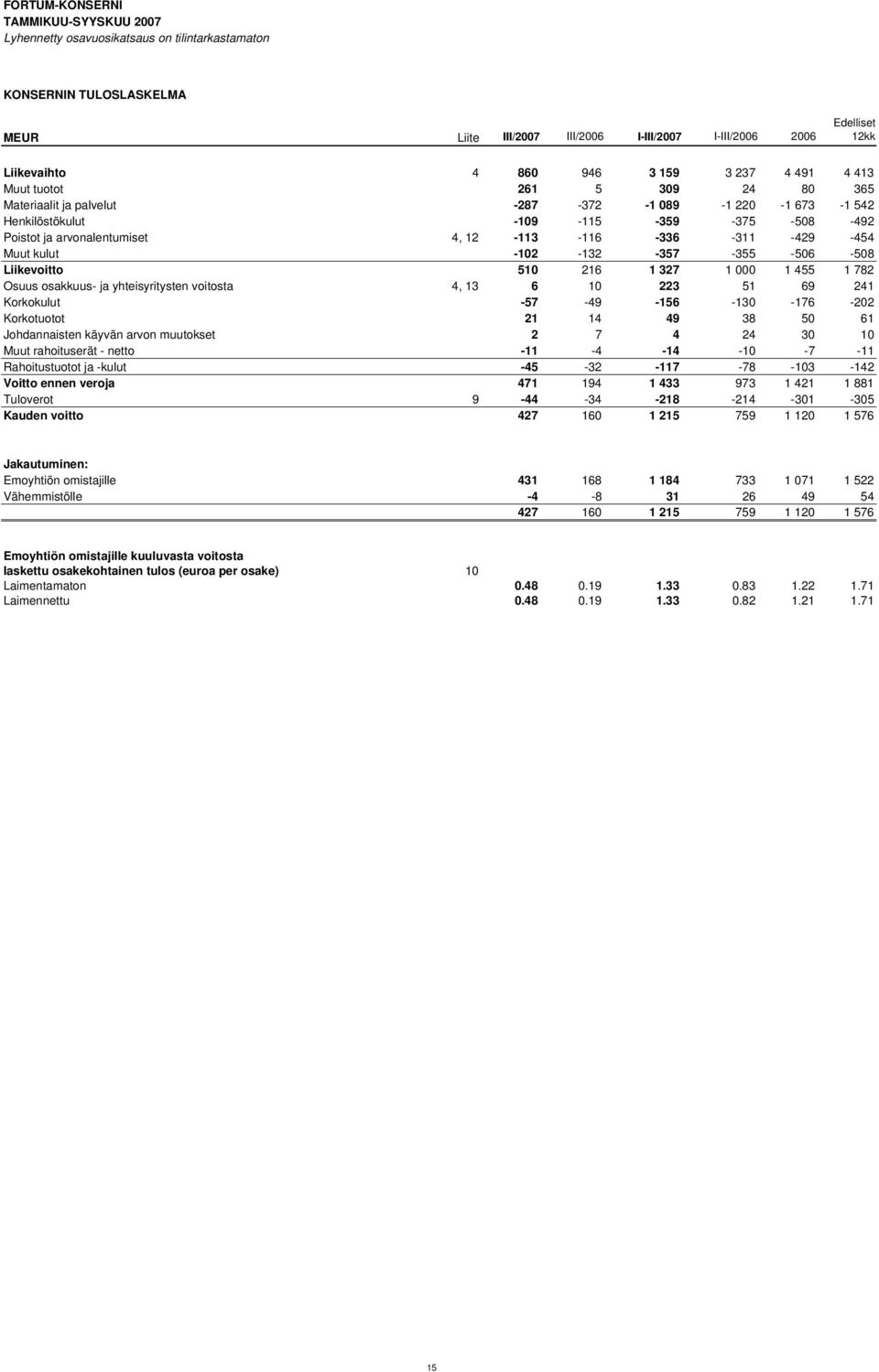 12-113 -116-336 -311-429 -454 Muut kulut -102-132 -357-355 -506-508 Liikevoitto 510 216 1 327 1 000 1 455 1 782 Osuus osakkuus- ja yhteisyritysten voitosta 4, 13 6 10 223 51 69 241 Korkokulut -57-49