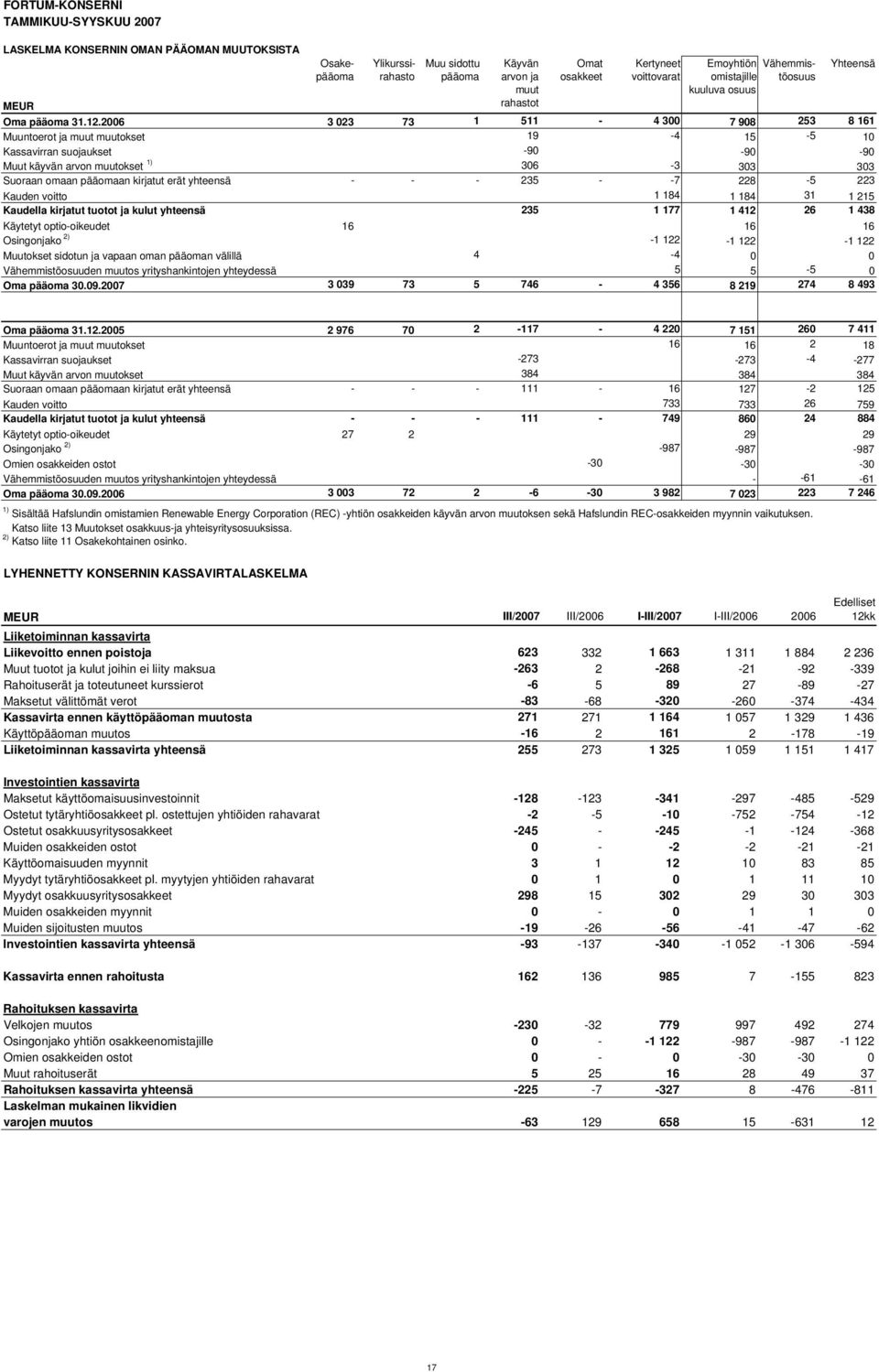 2006 3 023 73 1 511-4 300 7 908 253 8 161 Muuntoerot ja muut muutokset 19-4 15-5 10 Kassavirran suojaukset -90-90 -90 Muut käyvän arvon muutokset 1) 306-3 303 303 Suoraan omaan pääomaan kirjatut erät
