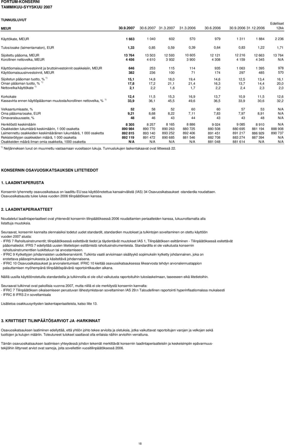 605 12 121 12 216 12 663 13 764 Korollinen nettovelka, MEUR 4 456 4 610 3 932 3 900 4 308 4 159 4 345 N/A Käyttöomaisuusinvestoinnit ja bruttoinvestoinnit osakkeisiin, MEUR 646 253 115 114 935 1 063