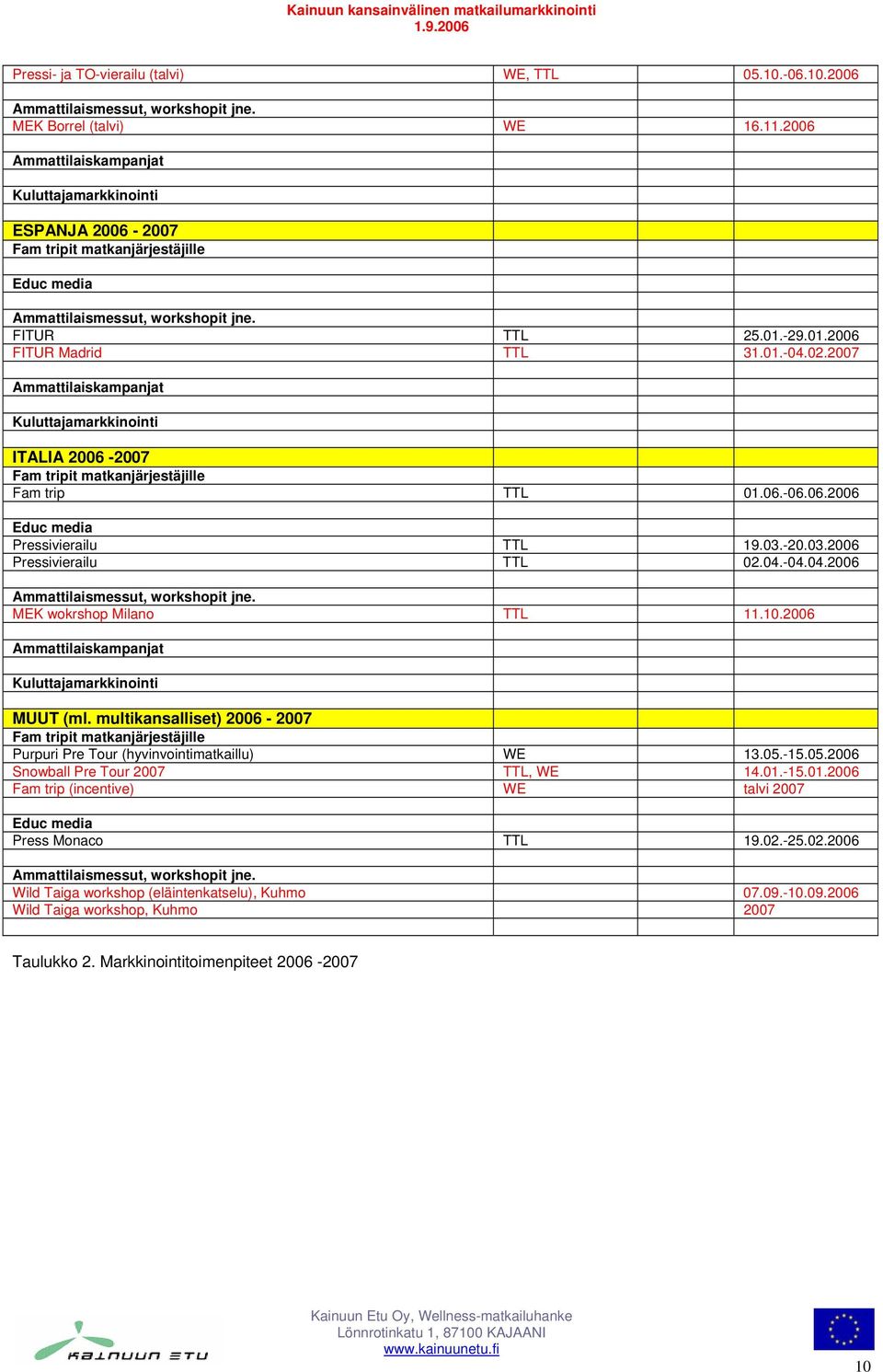 02.2007 Ammattilaiskampanjat Kuluttajamarkkinointi ITALIA 2006-2007 Fam tripit matkanjärjestäjille Fam trip TTL 01.06.-06.06.2006 Educ media Pressivierailu TTL 19.03.-20.03.2006 Pressivierailu TTL 02.