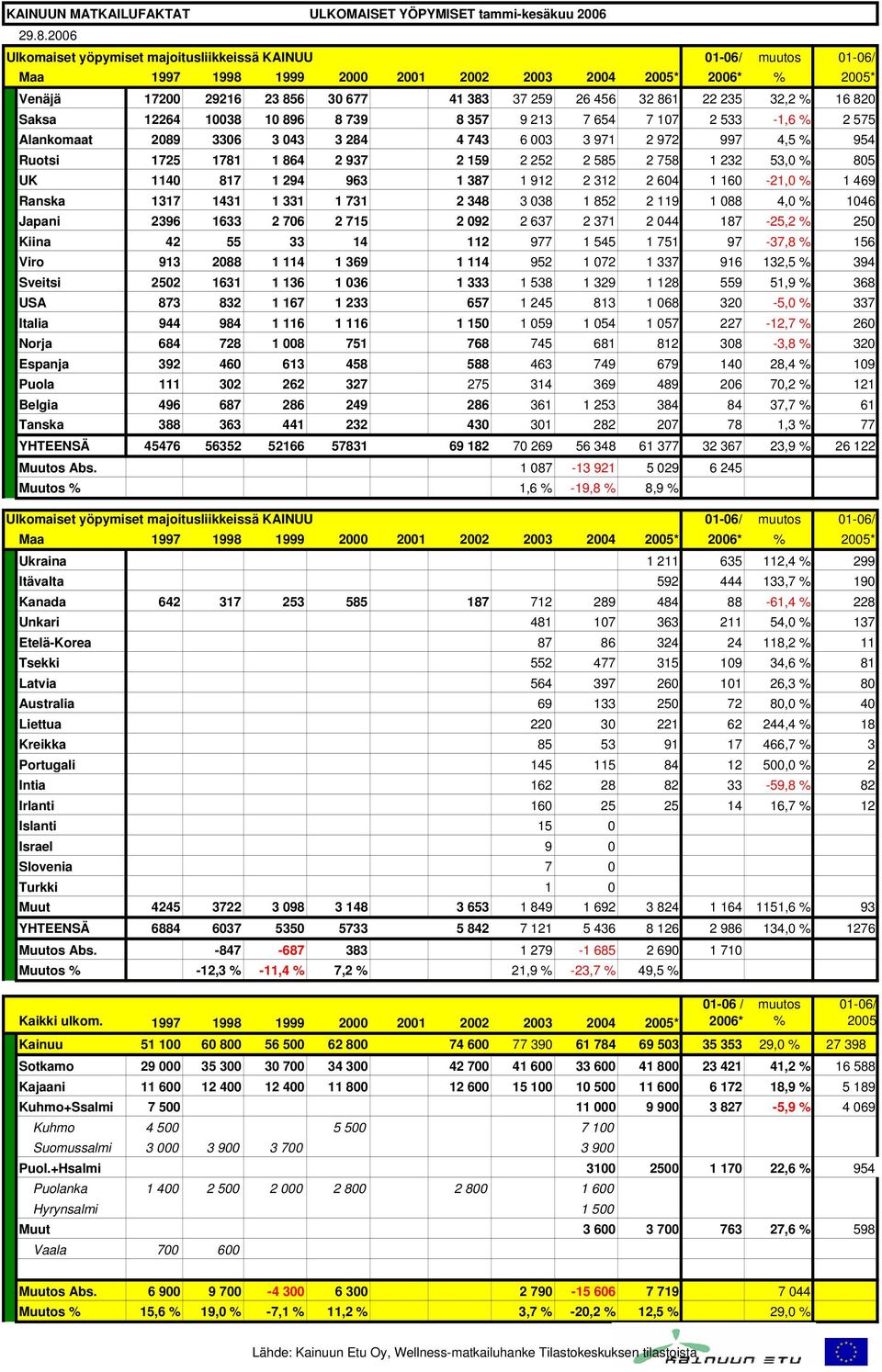 22 235 32,2 % 16 820 Saksa 12264 10038 10 896 8 739 8 357 9 213 7 654 7 107 2 533-1,6 % 2 575 Alankomaat 2089 3306 3 043 3 284 4 743 6 003 3 971 2 972 997 4,5 % 954 Ruotsi 1725 1781 1 864 2 937 2 159