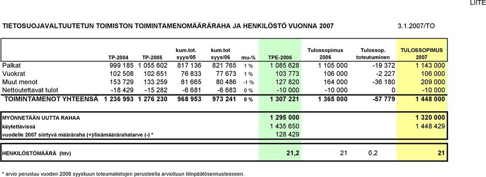 729 133 259 81 665 80 486-1 % 127 820 164 000-36 180 209 000 Nettoutettavat tulot -18 429-15 282-6 681-6 683 0 % -10 000-10 000 0-10 000 TOIMINTAMENOT YHTEENSÄ 1 236 993 1 276 230 968 953 973 241 0 %